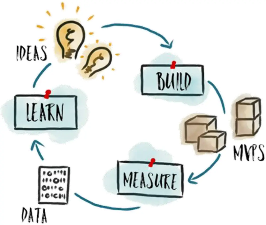 Four Things About Minimum Viable Products | MVP