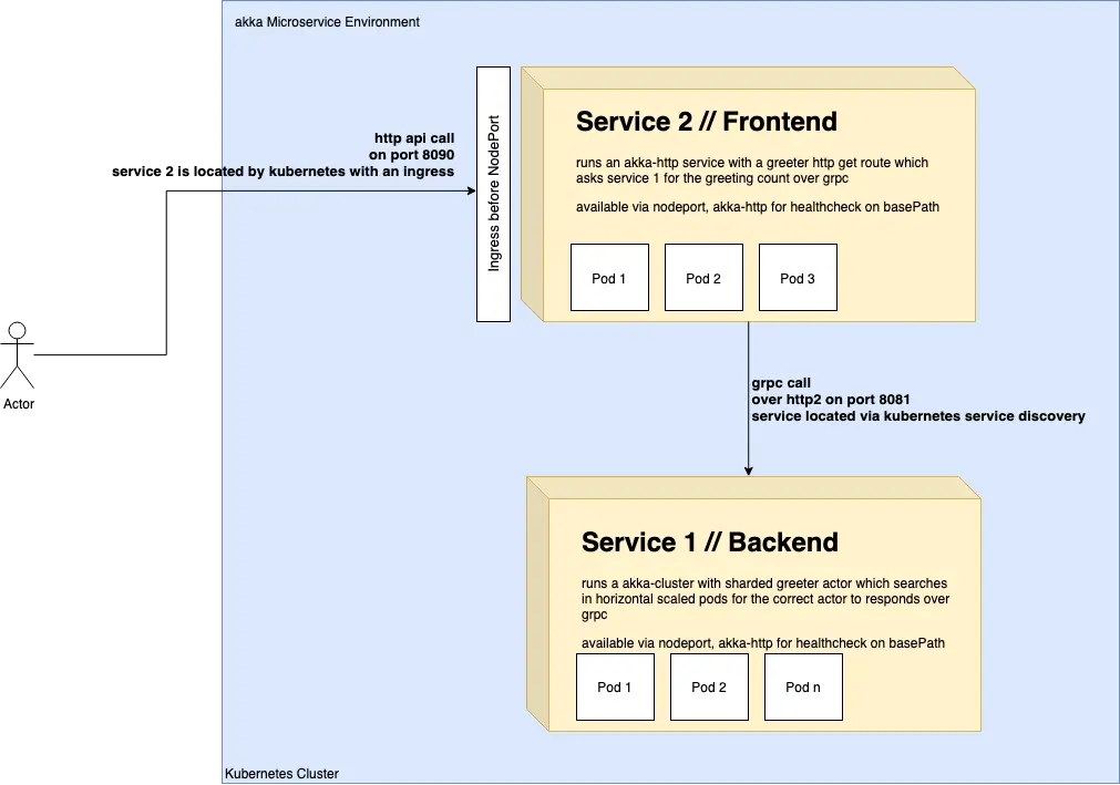 akka Referenzarchitektur des Microservice Deployments