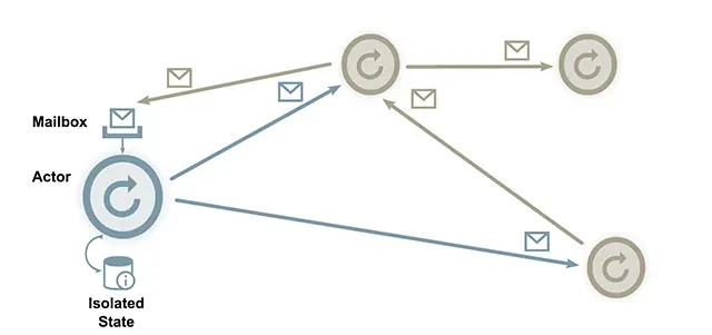 Reactive Programming with Actors