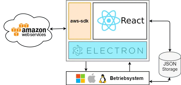 AWS Cognito Token Generator Software Architecture