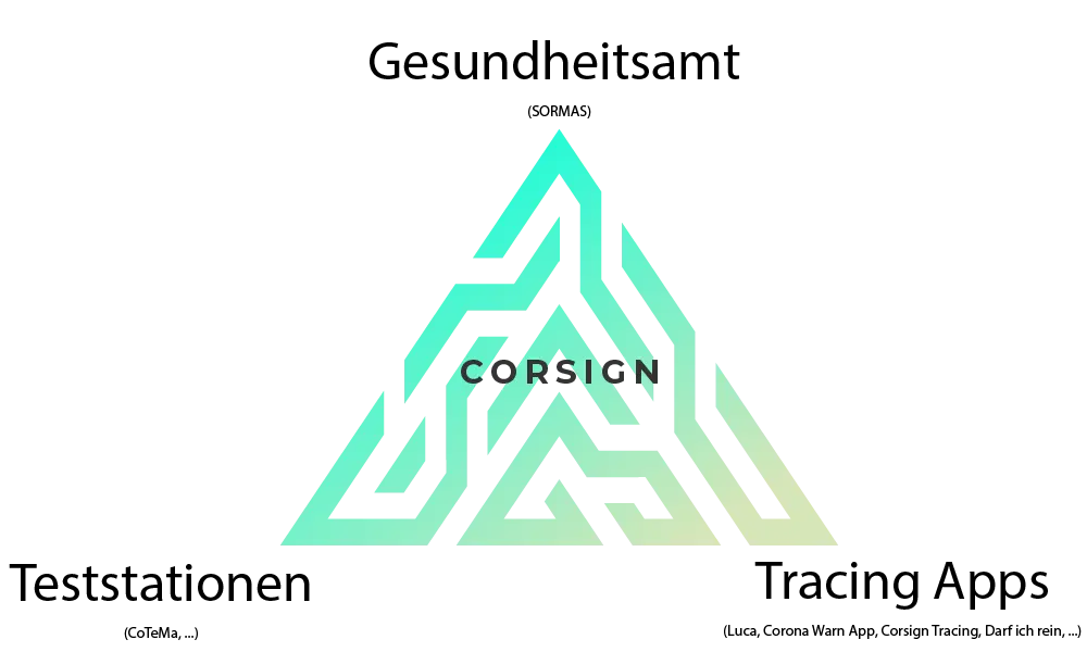 Forgery-Proof QR Codes for Covid19 Tested Persons - CORSIGN