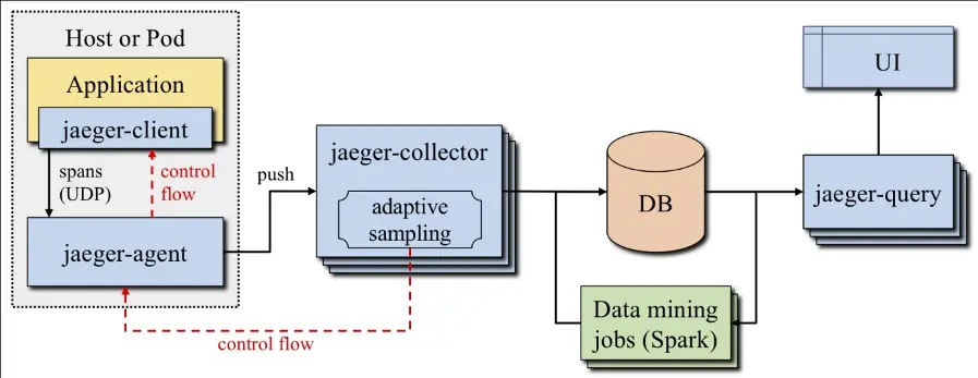 Jaeger Architecture (Source: Mastering Distributed Tracing, ISBN: 978-1-78862-846-4)
