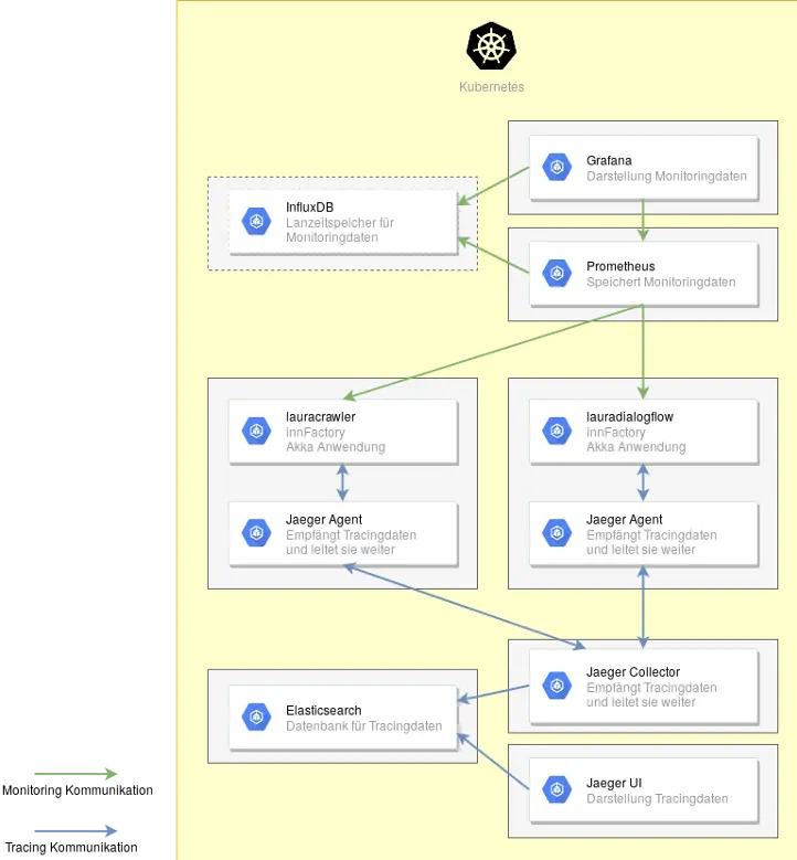 Kamon and Jaeger Implementation
