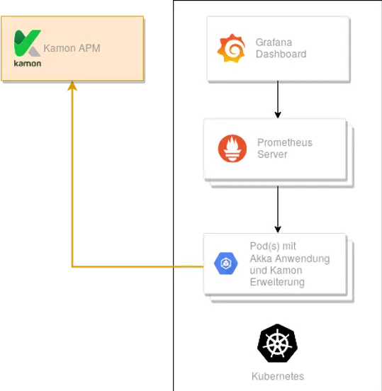 Architecture of Kamon Monitoring