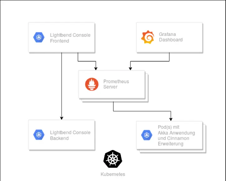 Architecture of Lightbend Monitoring