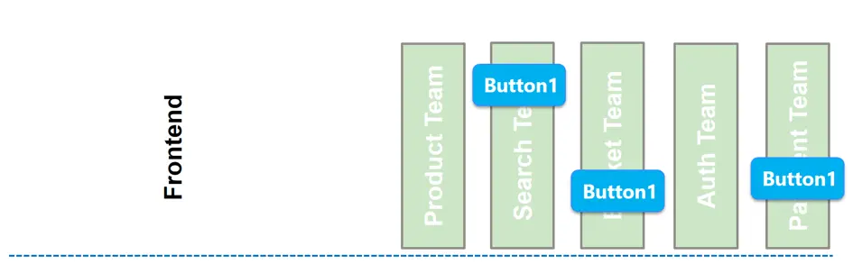 Microservice UI Problems