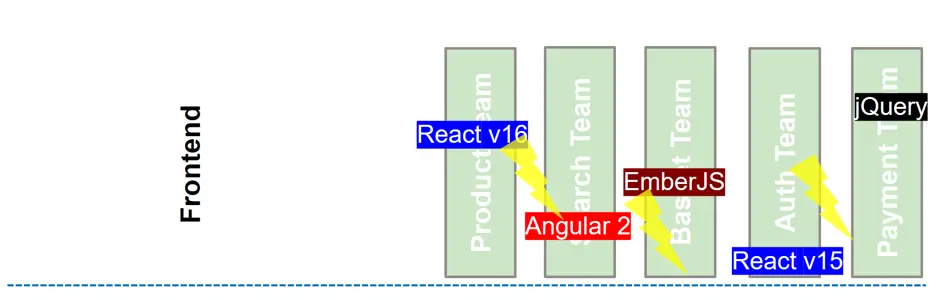 Different UI Frameworks