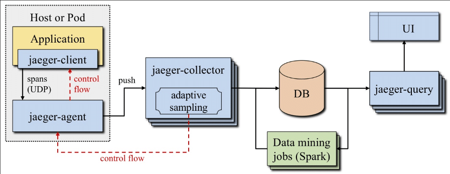 Jaeger Architektur. (Quelle: Mastering Distributed Tracing, ISBN: 978-1-78862-846-4)