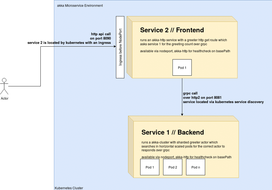 innFactory akka cluster Kubernetes Application