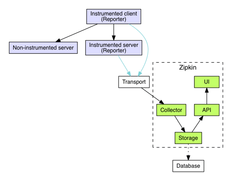 Zipkin Architektur